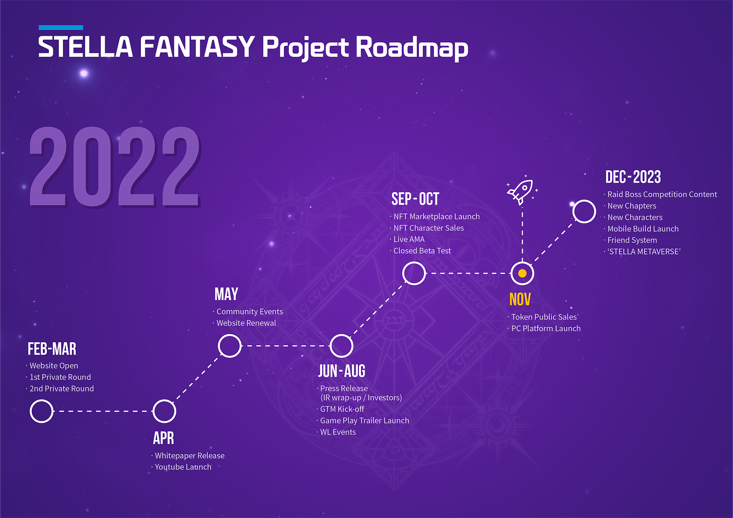 The one-year roadmap of Stella Fantasy