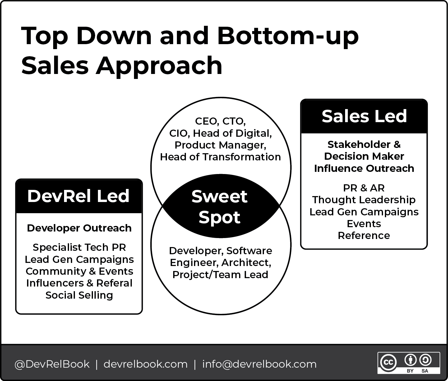The Sweet Spot of DevRel and Sales, from Figure 24-1 in www.DevRelBook.com