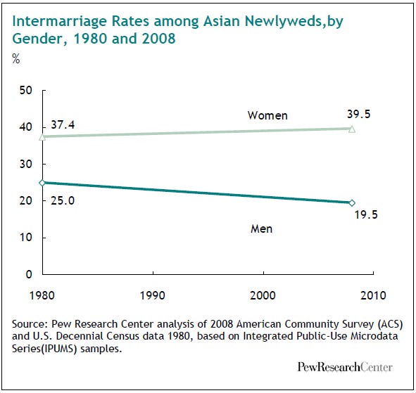 intermarriage-rates-among-asian-newlyweds-by-gender-1980-and-2008