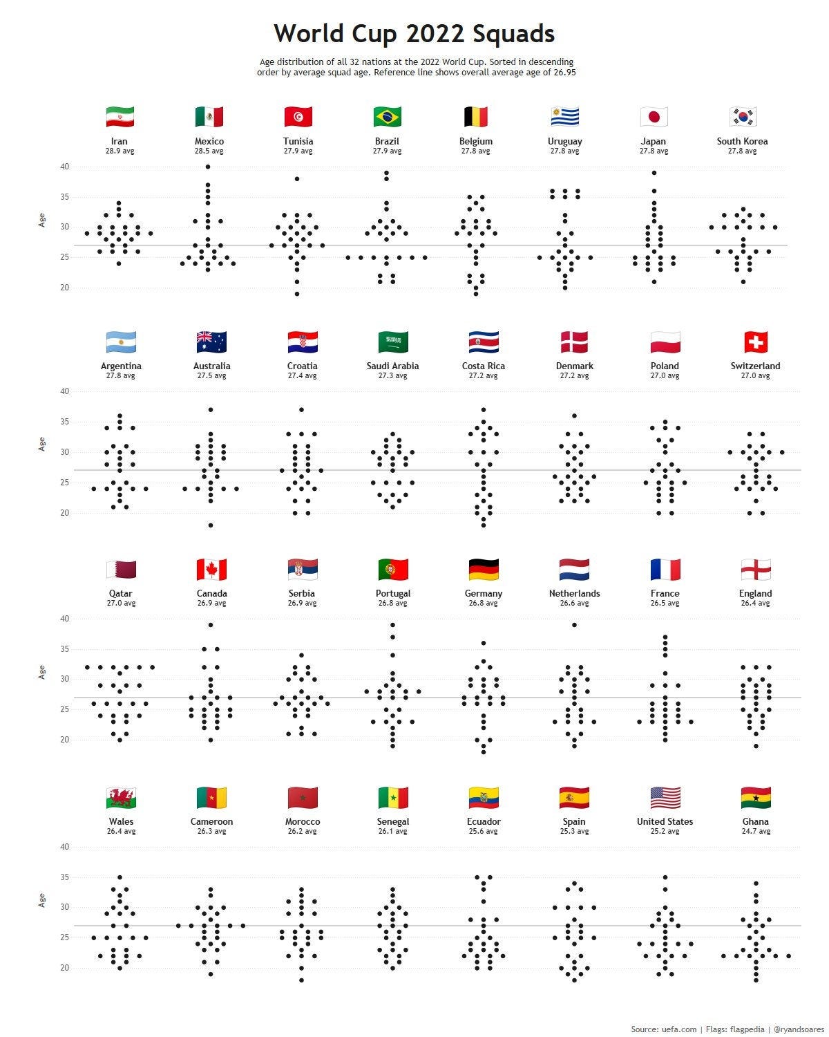 World Cup Squads Age Distribution [OC] : r/dataisbeautiful