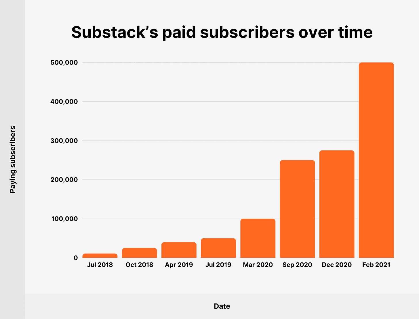 Substack User and Revenue Statistics (2022)