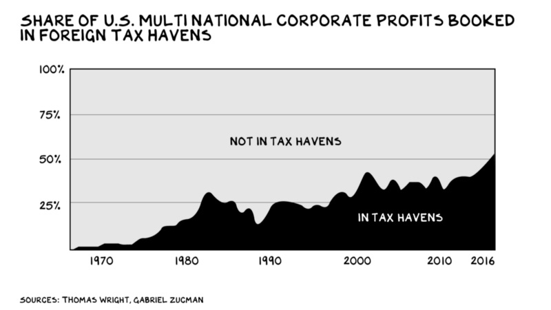 Tax haven graph