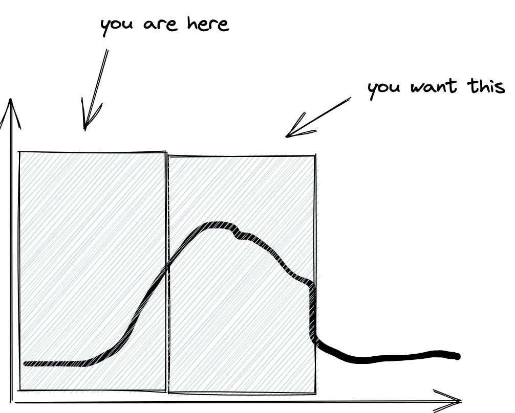 A bell curve. The first area, the "early" part is labelled "you are here". The large area is labelled "you want this"