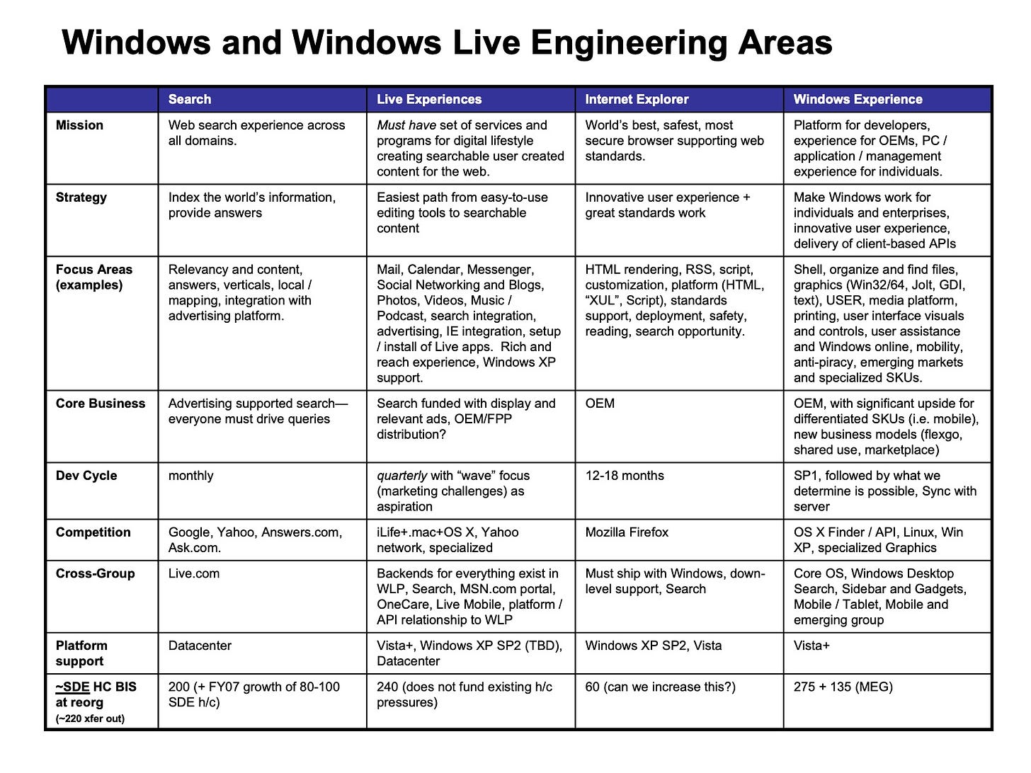 Windows and Windows Live Engineering Areas Mission Search Web search experience across all domains. Strategy Index the world's information, provide answers Focus Areas (examples) Relevancy and content, answers, verticals, local / mapping, integration with advertising platform. Core Business Dev Cycle Competition Cross-Group Advertising supported search- everyone must drive queries monthly Google, Yahoo, Answers.com, Ask.com. Live.com Platform support ~SDE HC BIS at reorg (~220 xfer out) Datacenter 200 (+ FY07 growth of 80-100 SDE h/c) Live Experiences Must have set of services and programs for digital lifestyle creating searchable user created content for the web. Easiest path from easy-to-use editing tools to searchable content Mail. Calendar, Messenger, Social Networking and Blogs, Photos, Videos, Music / Podcast, search integration, advertising, IE integration, setup / install of Live apps. Rich and reach experience, Windows XP support. Search funded with display and relevant ads, OEM/FPP distribution? quarterly with "wave" focus (marketing challenges) as aspiration iLife+.mac+OS X, Yahoo network, specialized Backends for everything exist in WLP. Search, MSN.com portal, OneCare, Live Mobile, platform / API relationship to WLP Vista+, Windows XP SP2 (TBD), Datacenter 240 (does not fund existing h/c pressures) Internet Explorer World's best, safest, most secure browser supporting web standards. Innovative user experience + great standards work HTML rendering, RSS, script, customization, platform (HTML, "XUL", Script), standards support, deployment, safety, reading, search opportunity. OEM 12-18 months Mozilla Firefox Must ship with Windows, down- level support, Search Windows XP SP2, Vista 60 (can we increase this?) Windows Experience Platform for developers. experience for OEMs. PC / application / management experience for individuals. Make Windows work for individuals and enterprises, innovative user experience, delivery of client-based APls Shell, organize and find files, graphics (Win32/64, Jolt, GDI, text), USER, media platform, printing, user interface visuals and controls, user assistance and Windows online, mobility, anti-piracy, emerging markets and specialized SKUs. OEM, with significant upside for differentiated SKUs (i.e. mobile), new business models (flexgo, shared use, marketplace) SP1, followed by what we determine is possible, Sync with server OS X Finder / API, Linux, Win XP, specialized Graphics Core OS. Windows Desktop Search, Sidebar and Gadgets, Mobile / Tablet, Mobile and emerging group Vista+ 275 + 135 (MEG)