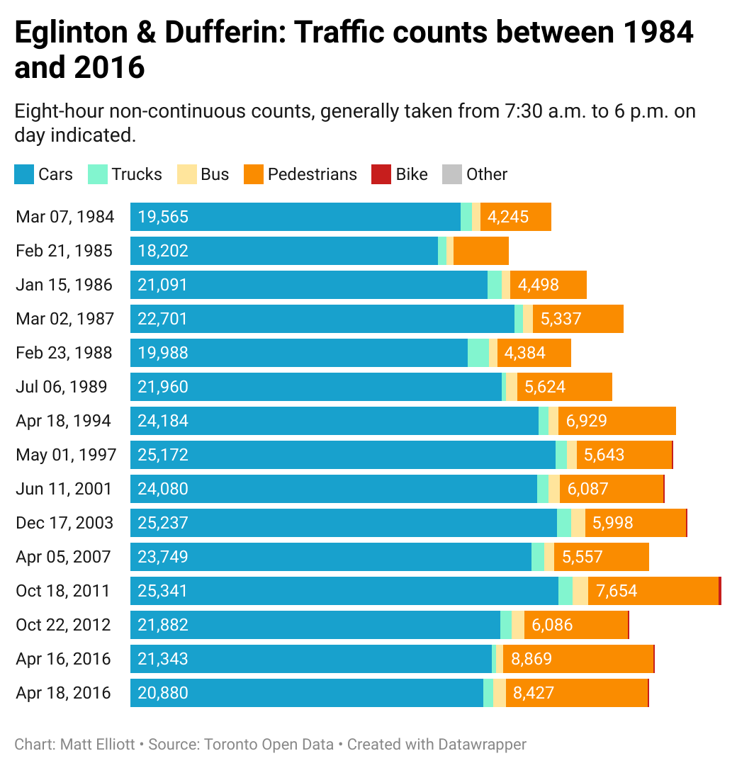 Chart of data for Eglinton & Dufferin