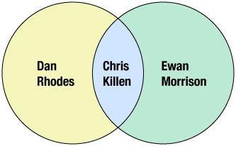 Venn Diagram of Dan Rhodes | Chris Killen | Ewan Morrison