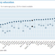 Population with tertiary education, 25-34 year-olds / 55-64 year-olds, % in same age group, 2019 or latest available