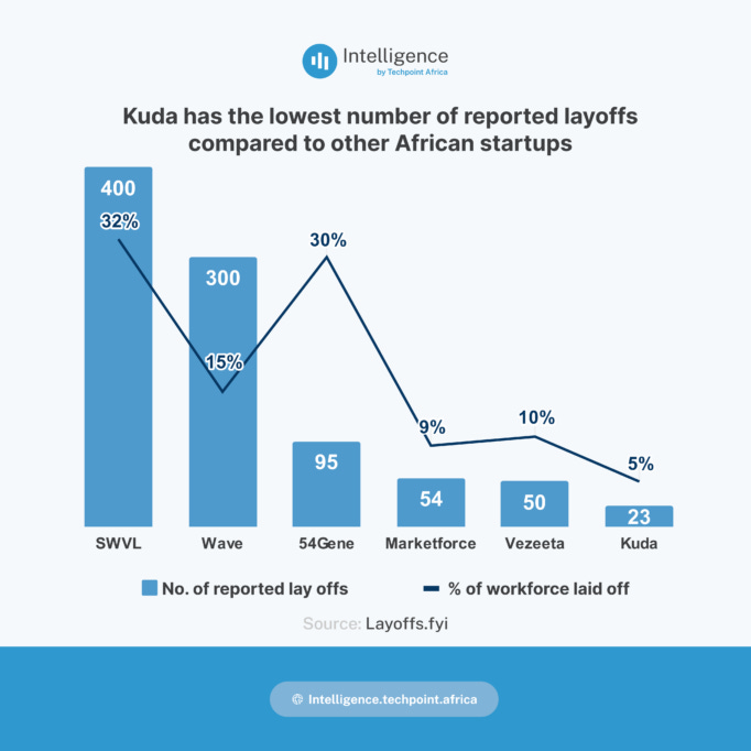 Kuda has the least number of layoffs compared to other African startups