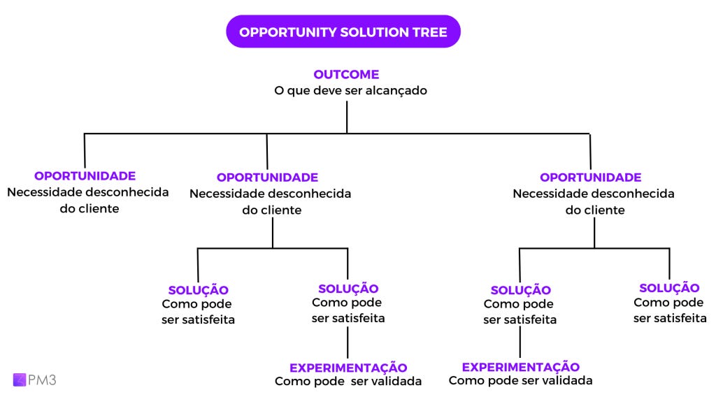 Opportunity Solution Tree: saiba como usar a Árvore de Oportunidades