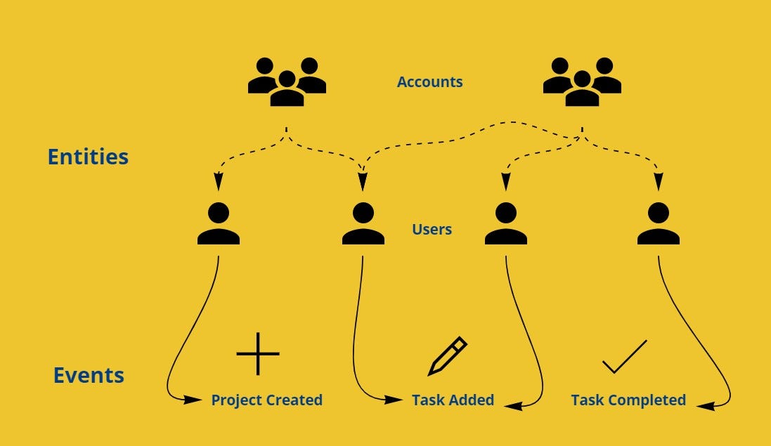 Customer data in the context of product analytics