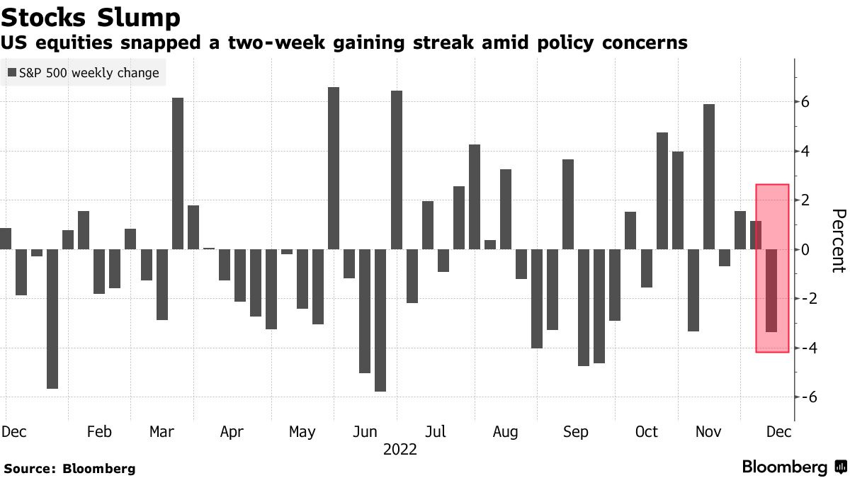 Stocks Slump | US equities snapped a two-week gaining streak amid policy concerns