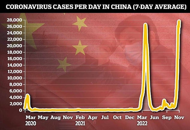 China is experiencing an unprecedented wave of Covid which has sparked tough lockdowns, testing regimes and mask mandates