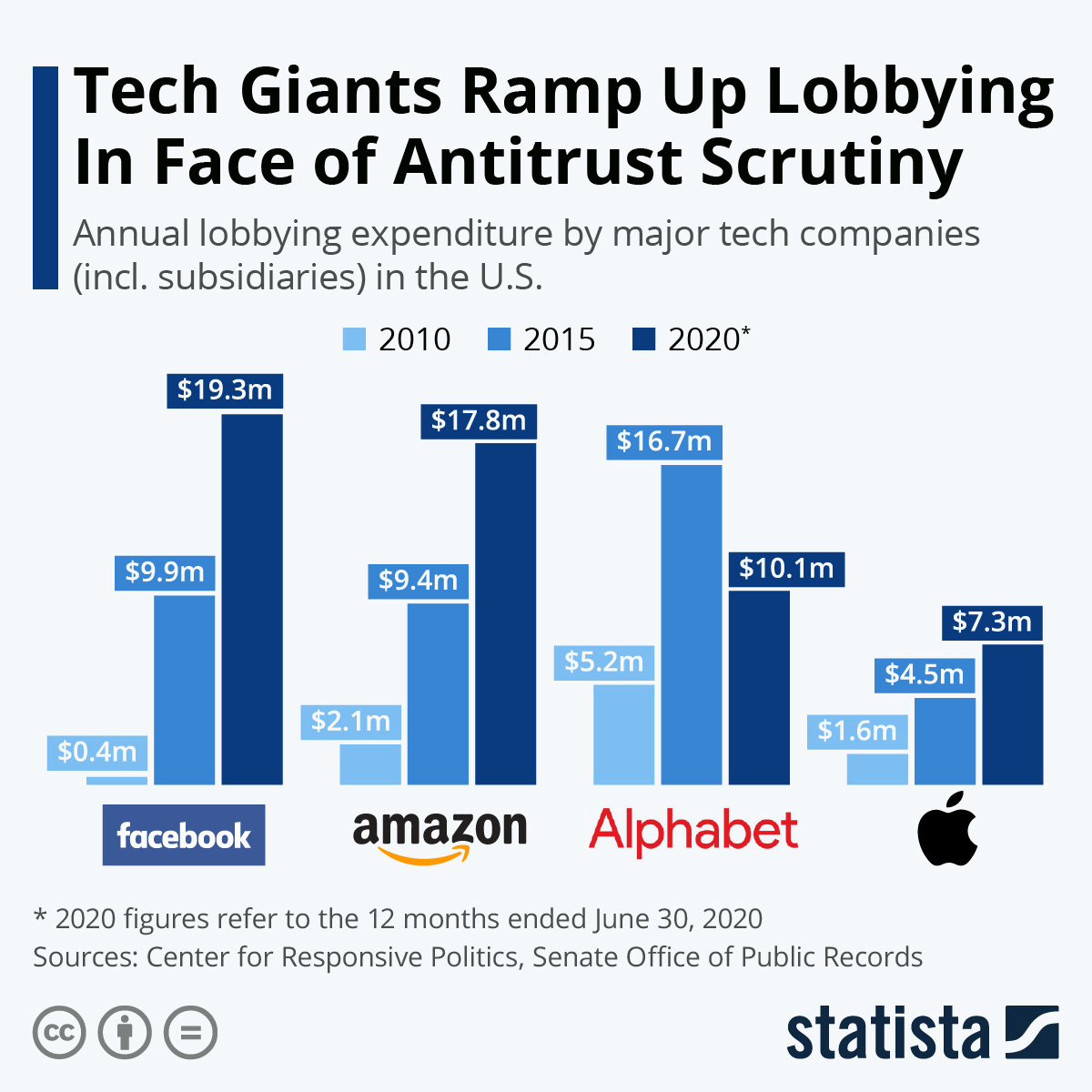 Infographic: Tech Giants Ramp Up Lobbying In Face of Antitrust Scrutiny | Statista