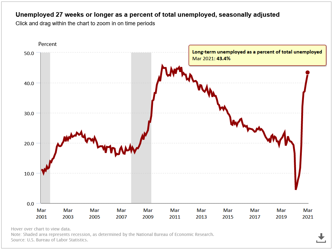 Long-term unemployed workers as a percentage of total unemployed workers