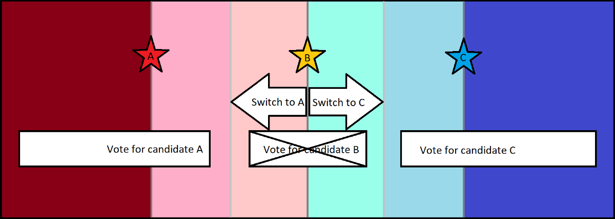 Diagram illustrating voters in the middle of the political spectrum shifting support to left or right wing candidates