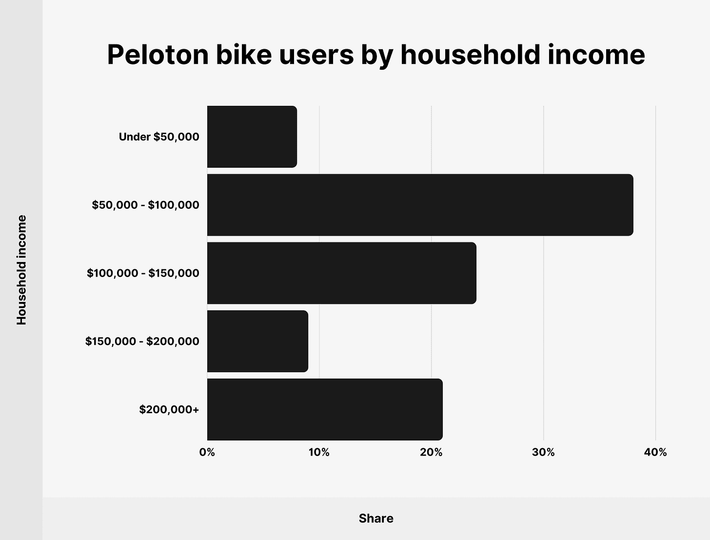 Peloton bike users by household income