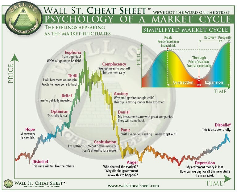The Psychology of Market Cycles | The Fifth Person