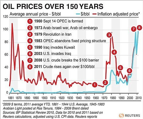 Global Oil Prices and How Common Person is MANIPULATED!!!!!