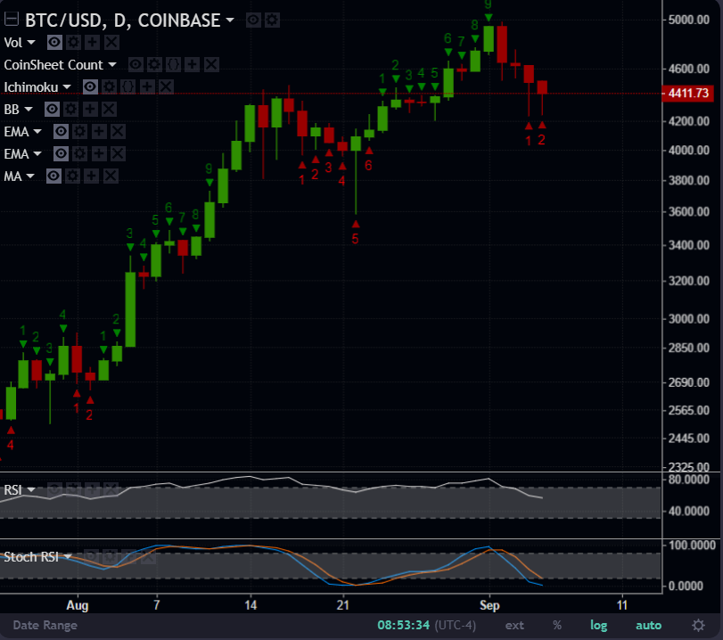 This is a number indicator is used for identifying trends, measuring momentum and spotting areas of price exhaustion. Read more here.