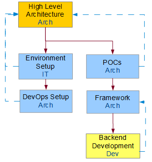 Technical Architecture Loop