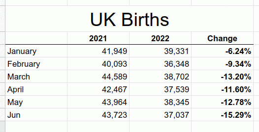 Will UK's Birth Rate Decline Bring "Hyper-Liberal Future", or Extinction? Https%3A%2F%2Fbucketeer-e05bbc84-baa3-437e-9518-adb32be77984.s3.amazonaws.com%2Fpublic%2Fimages%2F0fd304c9-c80f-489a-bc04-fdeee41f3d8a_526x269