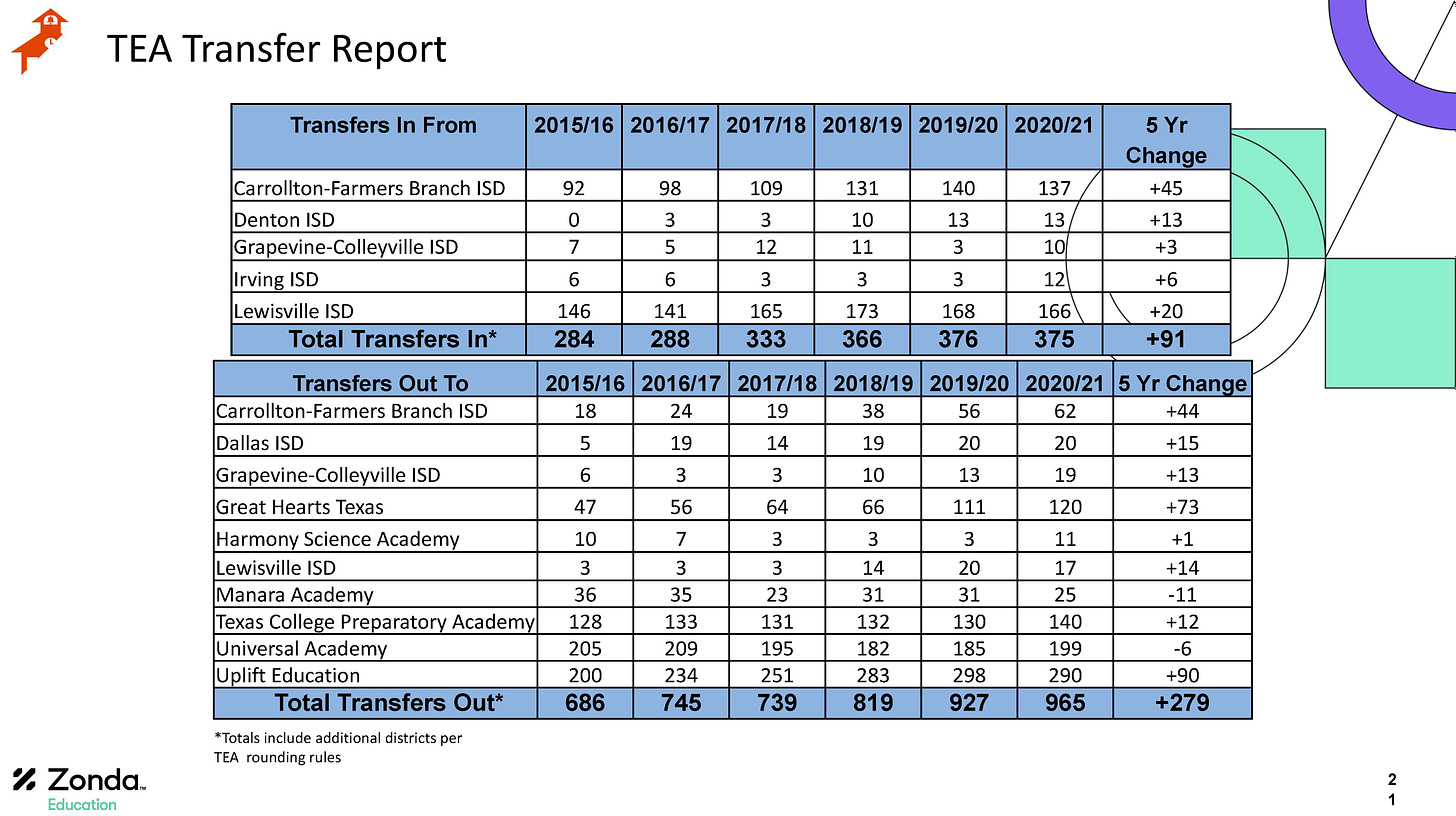 Charts showing how many students transferred in and out of Coppell ISD between 2015 and 2021