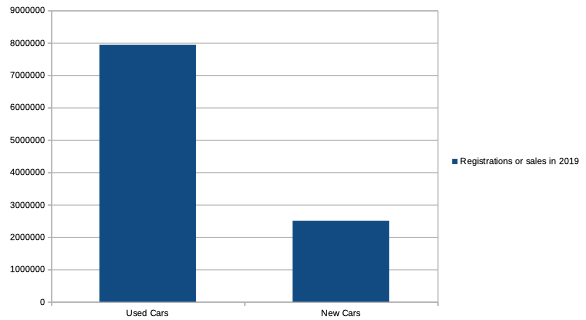 New and used car sales in the UK in 2019