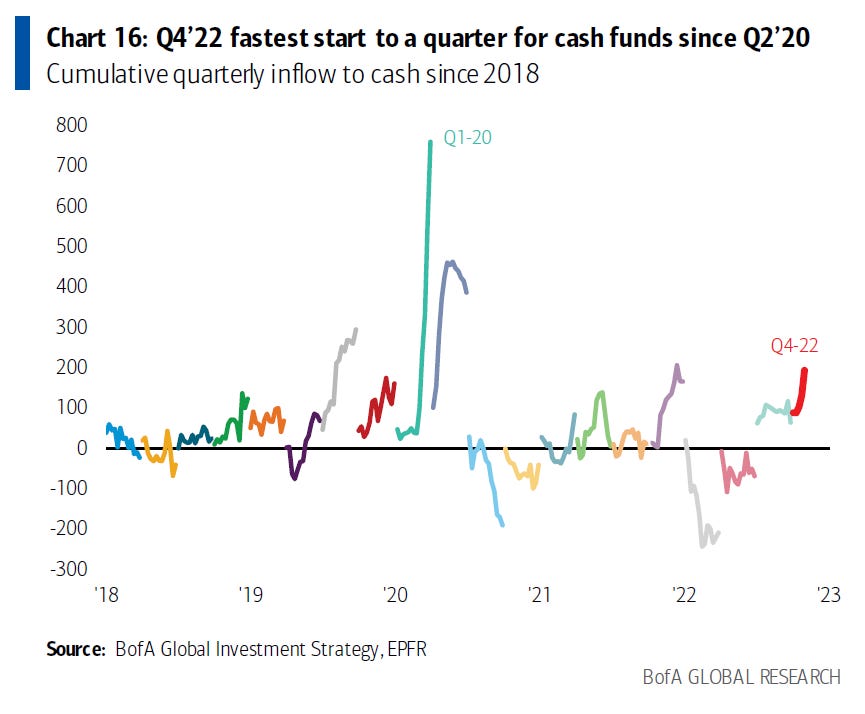 relates to BofA Says Rush to Cash Is Now at Fastest Pace Since Pandemic