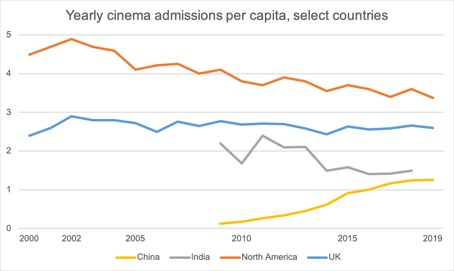 Yearly cinema admissions per capita