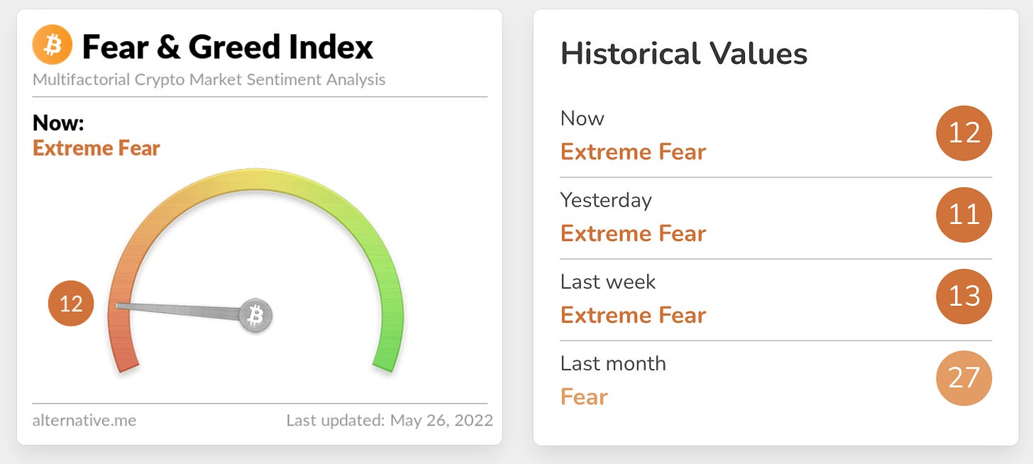 O 
Fear & Greed Index 
Multifactorial Crypto Market Sentiment Analysis 
Now: 
Extreme Fear 
12 
alternative.me 
Historical Values 
Now 
Extreme Fear 
Yesterday 
Extreme Fear 
Last week 
Extreme Fear 
Last month 
12 
11 
27 
Last updated: May 26, 2022 