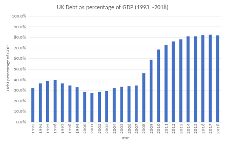 This bar chart shows UK debt as a percentage of GPD. Debt is on average 33% between 1993 and 2007. Starting in 2008 this rises peaking at 82.4% in 2017.