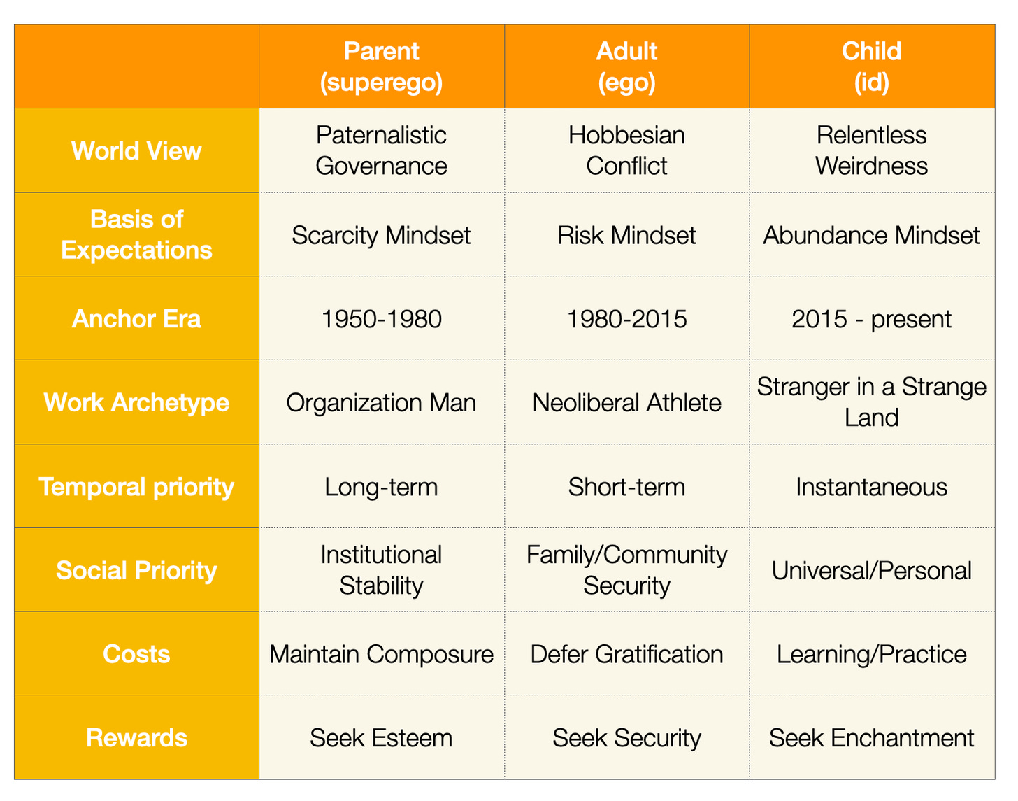 A comparison table of three psyche dimmensions: Parent (superego), Adult (ego), Child (id), across eight elements, including World View, Work Archetype, Rewards