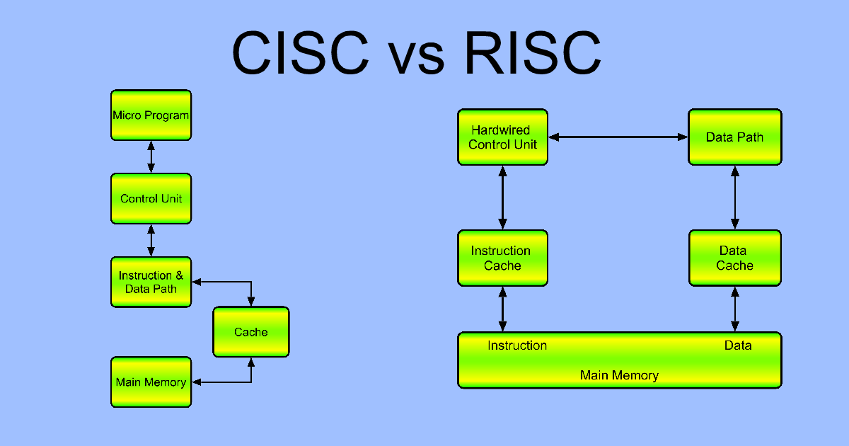 Compare CISC and RISC in Tabular Form – AHIRLABS