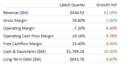 Table showing financial highlights from 2Q22