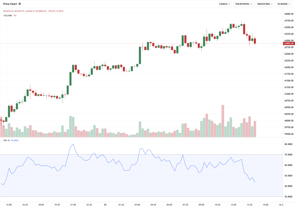 The RSI chart, mapped over a BTC-USD candlestick chart, as part of the Coinbase Advanced Trading interface.