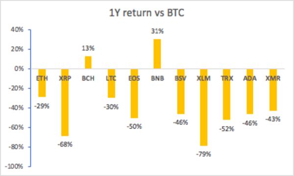 Altcoin 1Y returns vs BTC; Source: Satoshiand.co