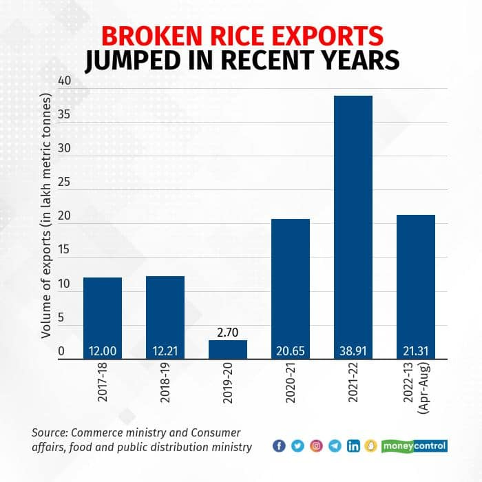 Explained: Why were curbs placed on rice exports?