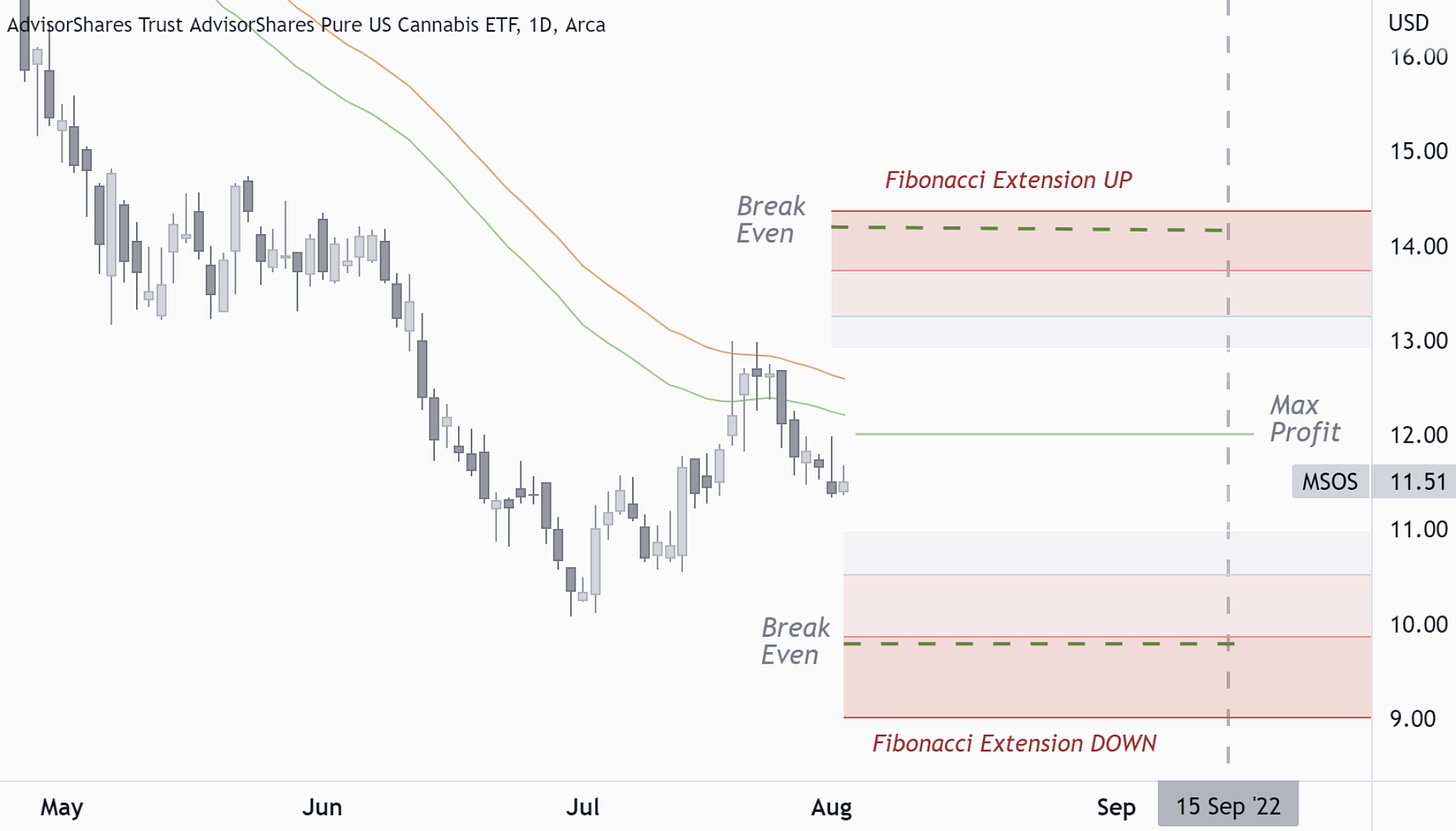 MSOS: Risk-Defined Straddle Price Chart