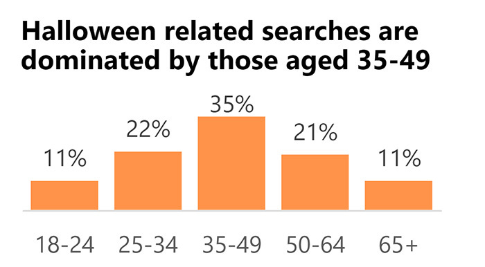 35% of Halloween-related searches on the Microsoft Search Network were made by adults aged 35-49 last year