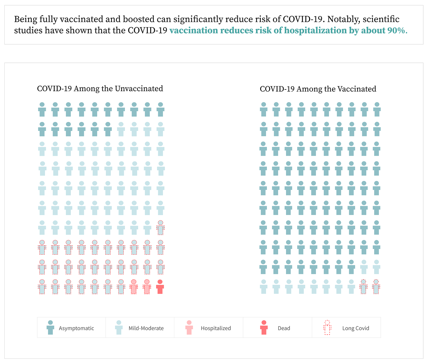 A sample information visualization that reads "Being fully vaccinated and boosted can significantly reduce risk of Covid-19. Notably, scientific studies have shown that the Covid-19 vaccine reduces risk of hospitalization by about 90%." The graphic displays Covid-19 among 100 unvaccinated people versus 100 vaccinated people. It shows the following:   Among the 100 unvaccinated people, 16 are asymptomatic, 53 have mild-moderate symptoms, 28 have mild-moderate long Covid symptoms, 2 are hospitalized, and 1 is dead.   Meanwhile, among the 100 vaccinated people, 88 are asymptomatic, 10 have mild-moderate symptoms, and 2 have mild-moderate long Covid symptoms. 0 are hospitalized or dead.