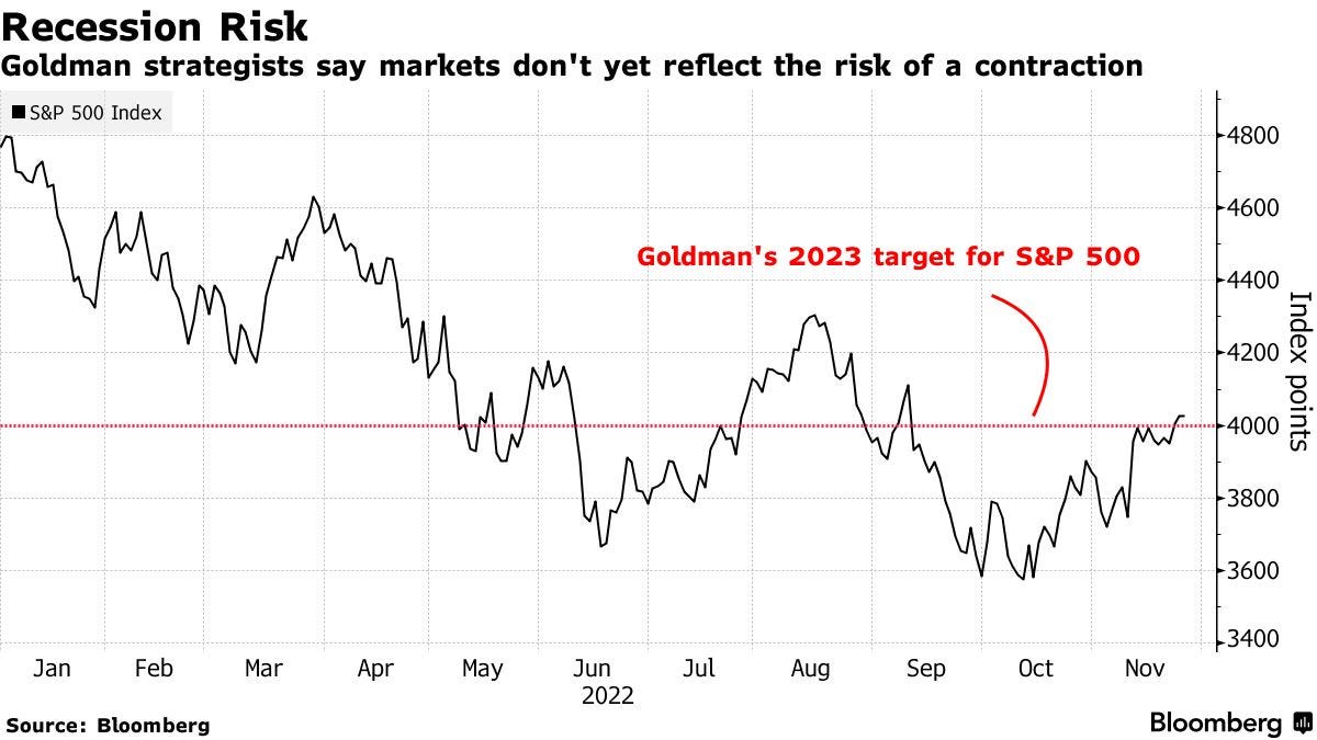 Goldman strategists say markets don't yet reflect the risk of a contraction