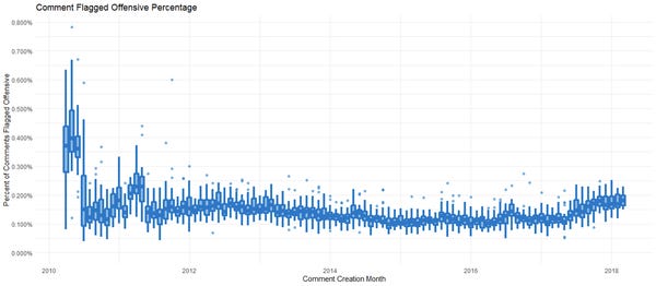 Fraction of comments flagged as "unfriendly" by StackOverflow over time