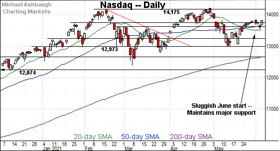 Nasdaq daily chart, by Michael Ashbaugh, Charting Markets on Substack.com, formerly The Technical Indicator.