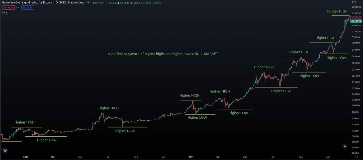 Keywords: trends in trading, bull market, bear market, ranging market, market conditions, recognizing trends, trading strategies, market types, successful trading, identifying trends  Additional keywords: market analysis, trading techniques, market trends, market indicators, trading signals, market sentiment, technical analysis, fundamental analysis, market psychology, price action