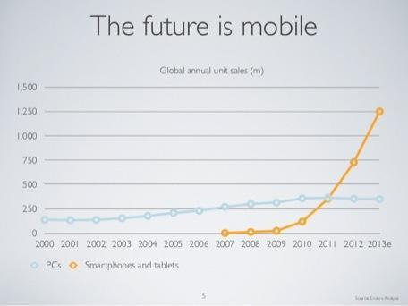 Gauging the scale of the post-PC opportunity: &quot;Mobile Is Eating The World&quot;  | Engadget