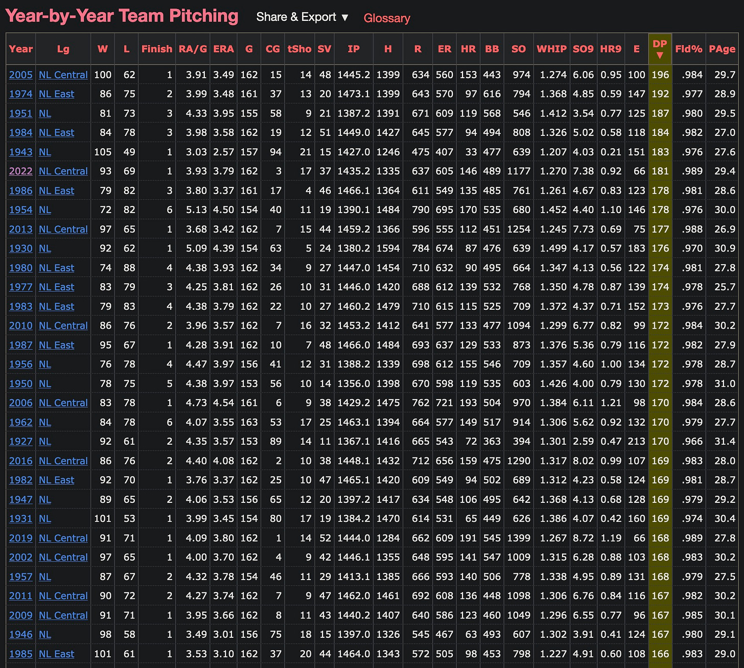 St Louis Cardinals Double Plays