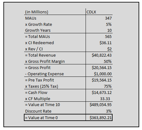 Cardlytics $CDLX valuations and intrinsic value 