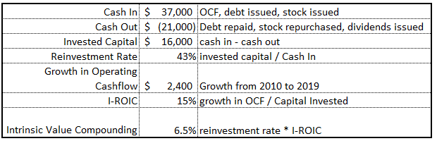 Table 1: Incremental Return on Capital, 2010-2019 (millions). Source: 10Ks and author’s analysis