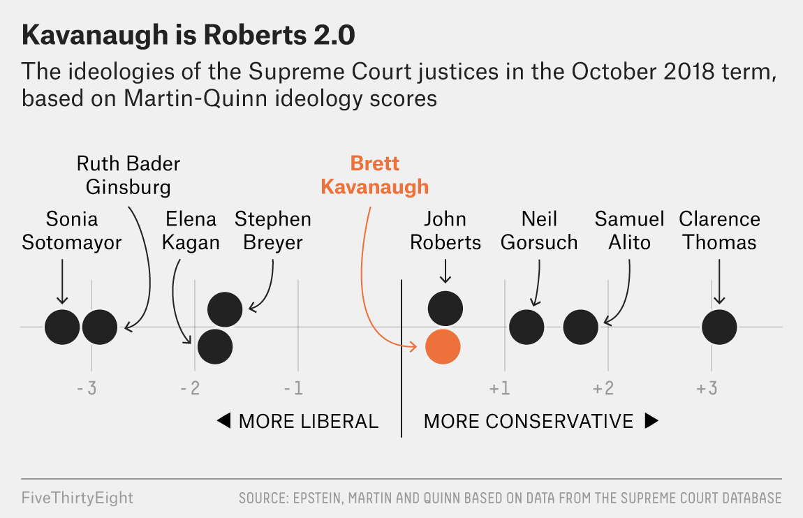 The Supreme Court Might Have Three Swing Justices Now | FiveThirtyEight