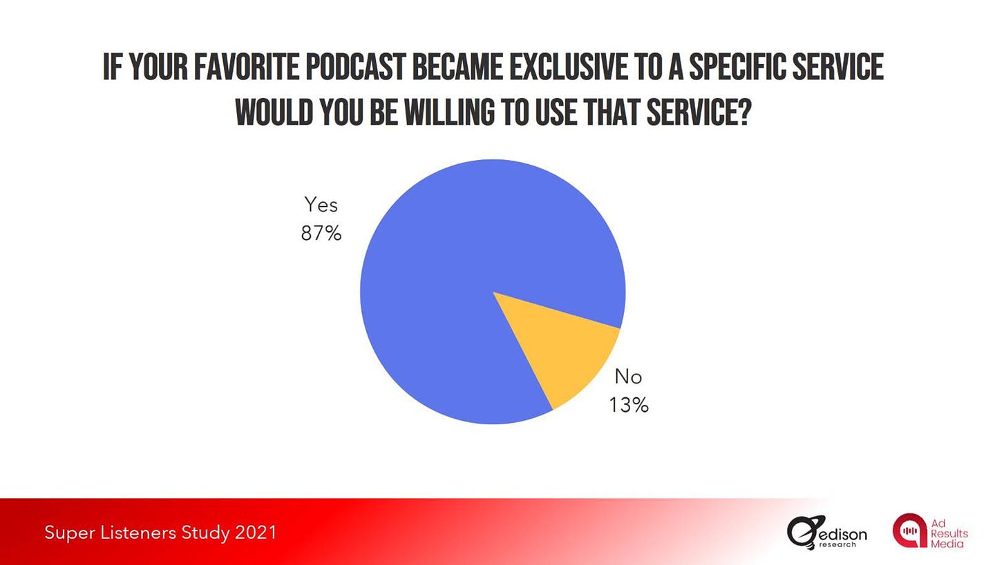May be an image of text that says 'IF YOUR FAVORITE PODCAST BECAME EXCLUSIVE TO A SPECIFIC SERVICE WOULD YOU BE WILLING TO USE THAT SERVICE? Yes 87% No 13% Super Listeners Study 2021 edison Ad Resu Media'